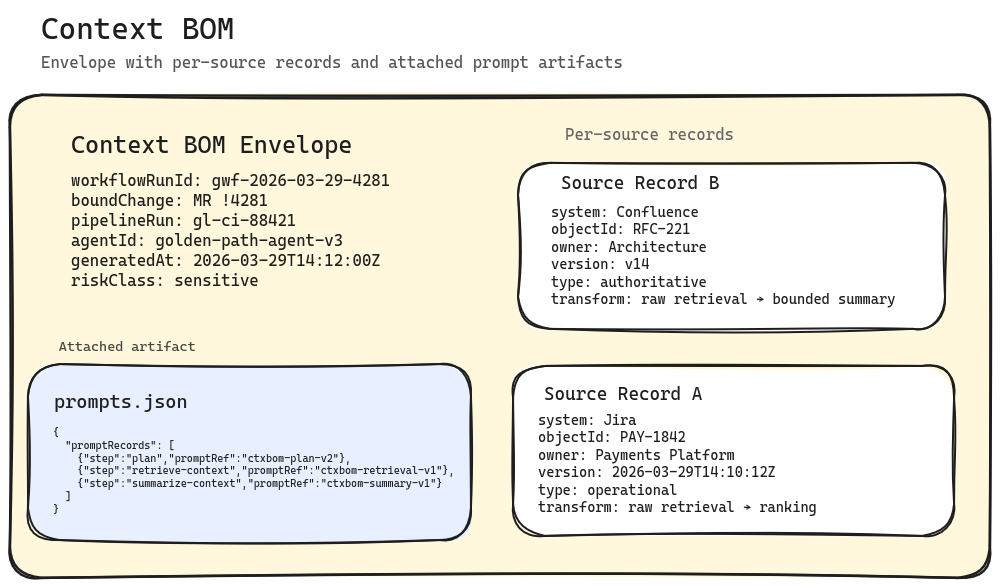 Context Bill of Materials envelope